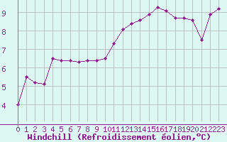 Courbe du refroidissement olien pour Hd-Bazouges (35)