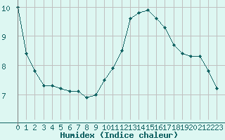 Courbe de l'humidex pour Neuville-de-Poitou (86)