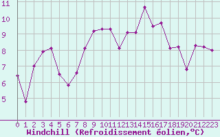 Courbe du refroidissement olien pour Bastia (2B)