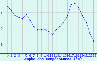 Courbe de tempratures pour Le Luc (83)