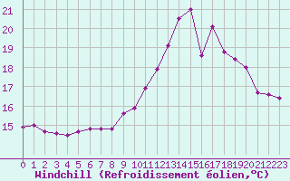 Courbe du refroidissement olien pour Vannes-Sn (56)