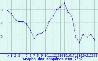 Courbe de tempratures pour Guret Saint-Laurent (23)
