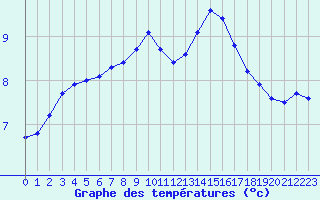 Courbe de tempratures pour Hestrud (59)