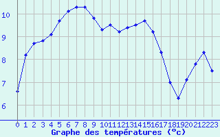 Courbe de tempratures pour Fameck (57)
