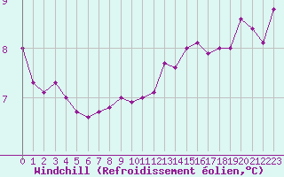 Courbe du refroidissement olien pour Le Talut - Belle-Ile (56)