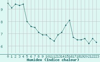 Courbe de l'humidex pour Grimentz (Sw)