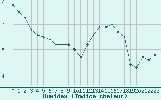 Courbe de l'humidex pour Vichy (03)