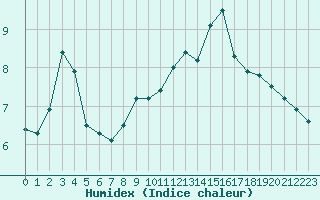 Courbe de l'humidex pour Carpentras (84)