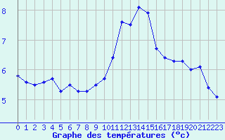 Courbe de tempratures pour Cernay (86)