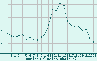 Courbe de l'humidex pour Cernay (86)