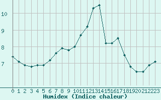 Courbe de l'humidex pour Leign-les-Bois (86)