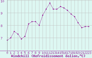 Courbe du refroidissement olien pour Sant Quint - La Boria (Esp)