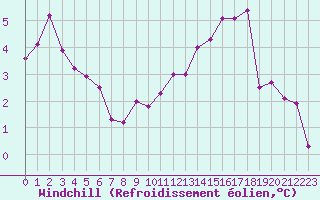 Courbe du refroidissement olien pour Strasbourg (67)