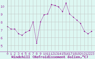 Courbe du refroidissement olien pour Ploudalmezeau (29)