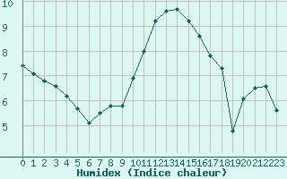 Courbe de l'humidex pour Leucate (11)