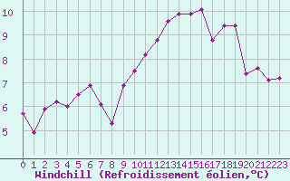 Courbe du refroidissement olien pour Cap de la Hve (76)