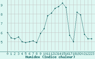 Courbe de l'humidex pour Le Touquet (62)