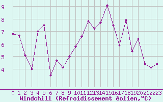 Courbe du refroidissement olien pour Lons-le-Saunier (39)
