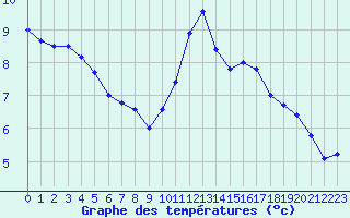 Courbe de tempratures pour Evreux (27)