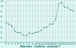 Courbe de l'humidex pour Cap Bar (66)