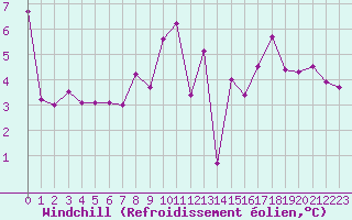 Courbe du refroidissement olien pour Carrion de Calatrava (Esp)
