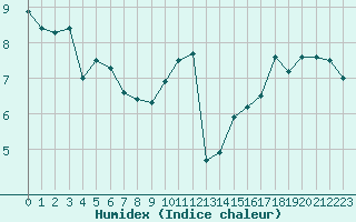 Courbe de l'humidex pour Montpellier (34)