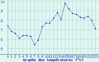 Courbe de tempratures pour La Beaume (05)