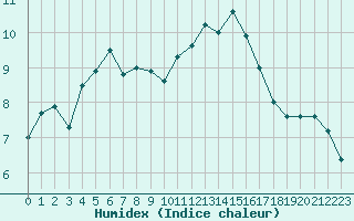 Courbe de l'humidex pour Malbosc (07)