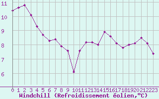 Courbe du refroidissement olien pour Metz (57)