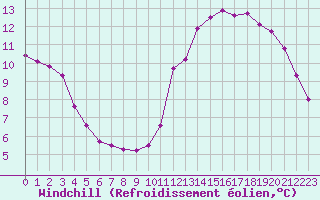 Courbe du refroidissement olien pour Champagne-sur-Seine (77)