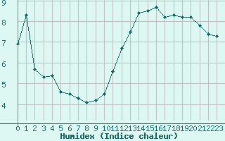 Courbe de l'humidex pour L'Huisserie (53)