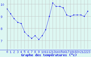 Courbe de tempratures pour Dunkerque (59)