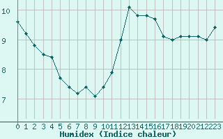 Courbe de l'humidex pour Dunkerque (59)