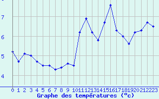 Courbe de tempratures pour Metz-Nancy-Lorraine (57)