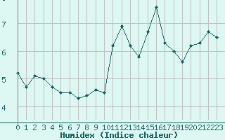 Courbe de l'humidex pour Metz-Nancy-Lorraine (57)