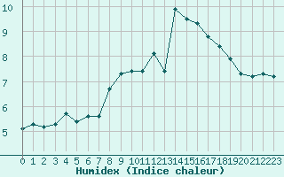 Courbe de l'humidex pour Villefontaine (38)