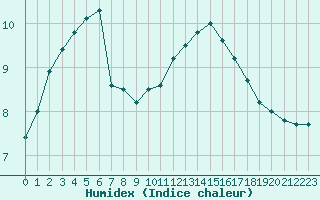 Courbe de l'humidex pour Bordeaux (33)