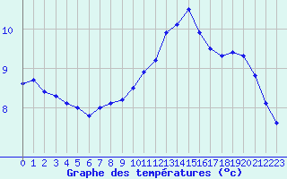 Courbe de tempratures pour Kernascleden (56)