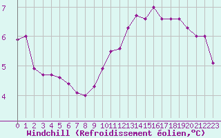Courbe du refroidissement olien pour Angers-Beaucouz (49)