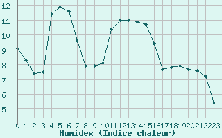 Courbe de l'humidex pour Eu (76)
