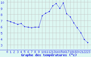 Courbe de tempratures pour Mende - Chabrits (48)