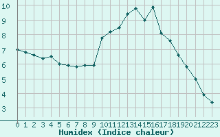 Courbe de l'humidex pour Mende - Chabrits (48)