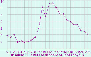 Courbe du refroidissement olien pour Lanvoc (29)