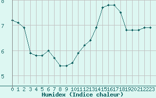 Courbe de l'humidex pour Lignerolles (03)