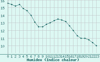 Courbe de l'humidex pour Hyres (83)