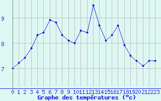 Courbe de tempratures pour Sorcy-Bauthmont (08)