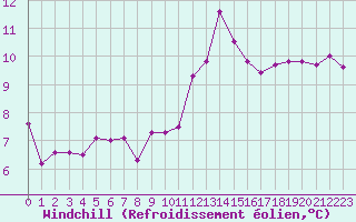 Courbe du refroidissement olien pour Agen (47)