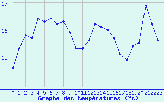 Courbe de tempratures pour Isle-sur-la-Sorgue (84)