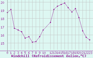 Courbe du refroidissement olien pour Cap de la Hve (76)