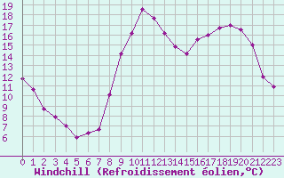 Courbe du refroidissement olien pour Luxeuil (70)